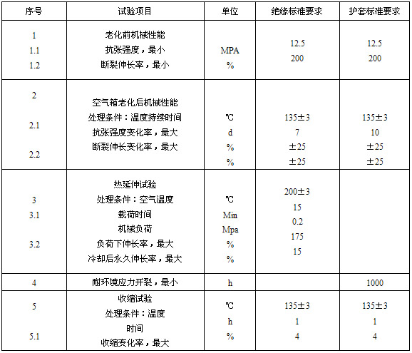 絕緣、護套的機械物理性能試驗要求