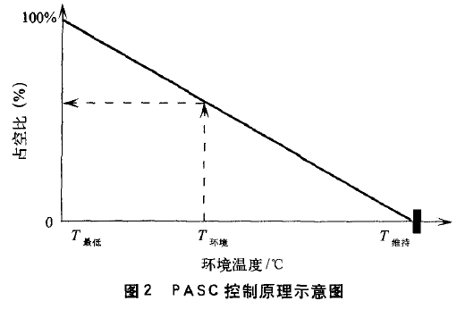  圖2 PASc控制原理示意圖